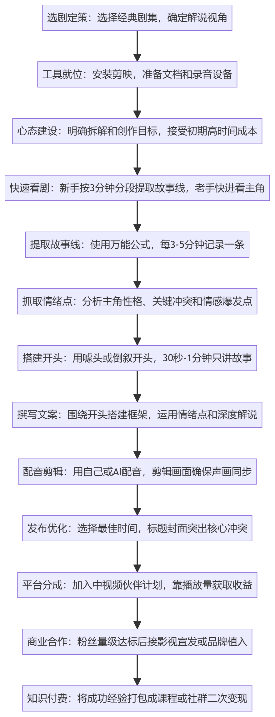 SOP执行流程图